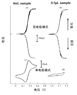 图9-2 IDA电极上微量样品的伏安图。 图9-2 IDA电极上微量样品的伏安图。