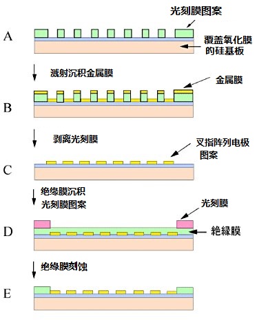 图 1 微叉指阵列电极的制造工艺