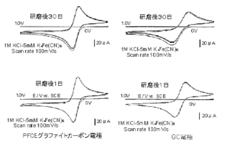 图 6-1. PFCE和GC电极抛光后的时间和 CV 曲线比较