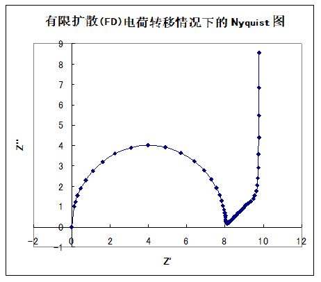  图18-1 有限扩散电荷转移情况下的奈奎斯特图