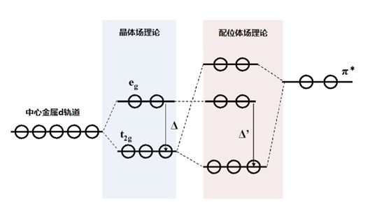 图9-1 dπ(t2g)-π*相互作用图。