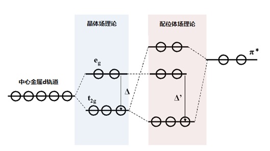 图9-1 dπ(t2g)-π*相互作用图。 图9-1 dπ(t2g)-π*相互作用图。