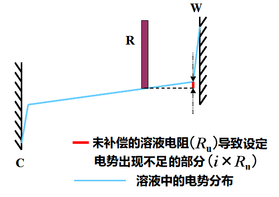 图3-1. 未补偿的溶液电阻(Ru)造成施加的电势不足 图3-1. 未补偿的溶液电阻(Ru)造成施加的电势不足