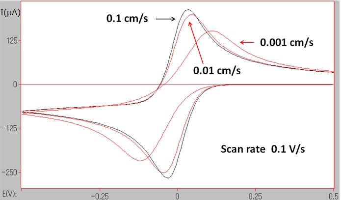  图5-1 不同电子转移速率下的模拟CV图