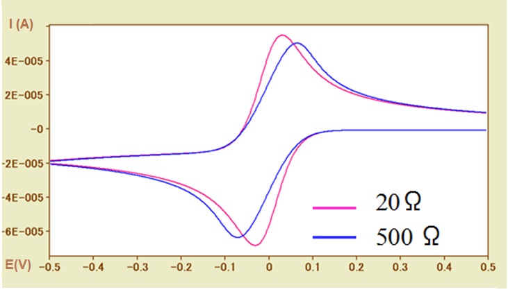  图5-2 不同溶液电阻下的模拟CV图