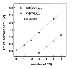 图8-1 用羰基代替锰和铬化合物中的异氰酸甲酯时的氧化还原电位的变化。