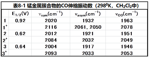 表8-1 锰金属簇合物的CO（羰基）伸缩振动频率。