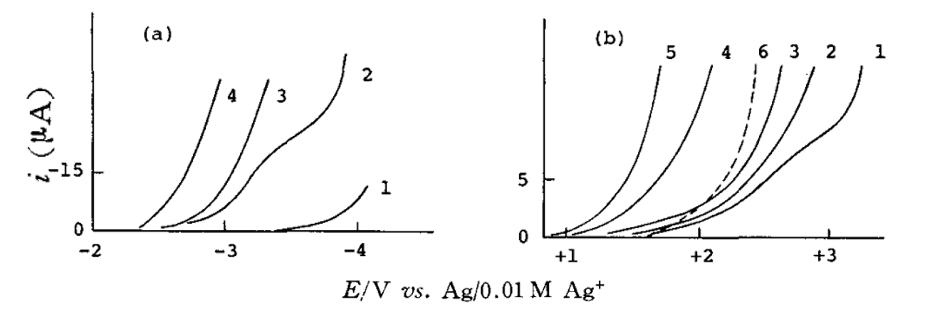 图7 水含量对PC溶剂中铂金电极上残余电流的影响