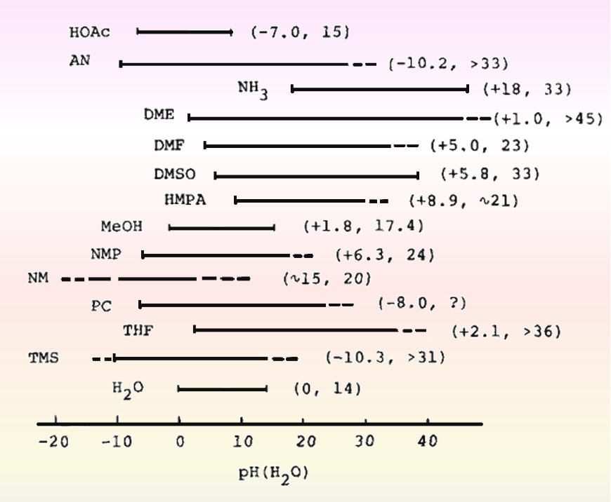  图 6  各种溶剂中的 pH 值范围(基于水的值)