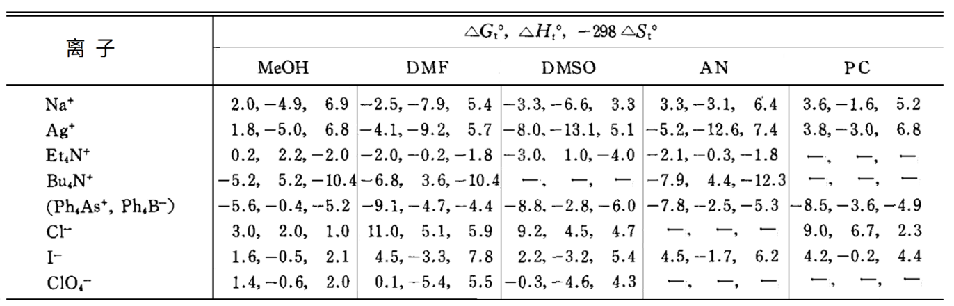 表 5 离子从水到有机溶剂的转移的标准自由能、焓和熵 