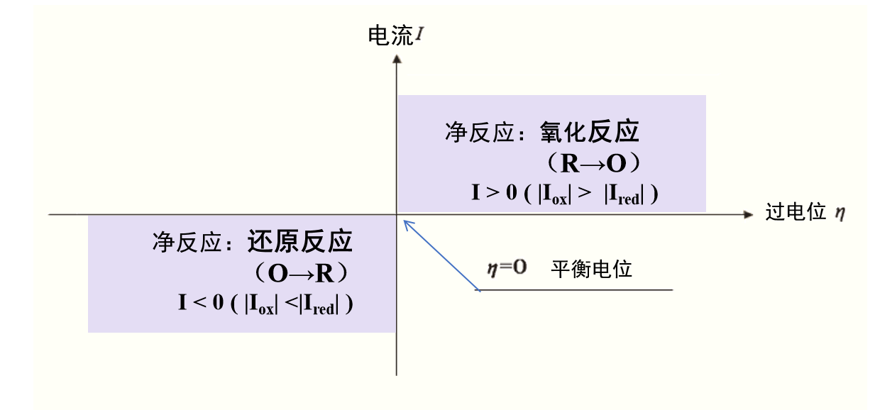 图1 过电位(超电势)和电流的关系