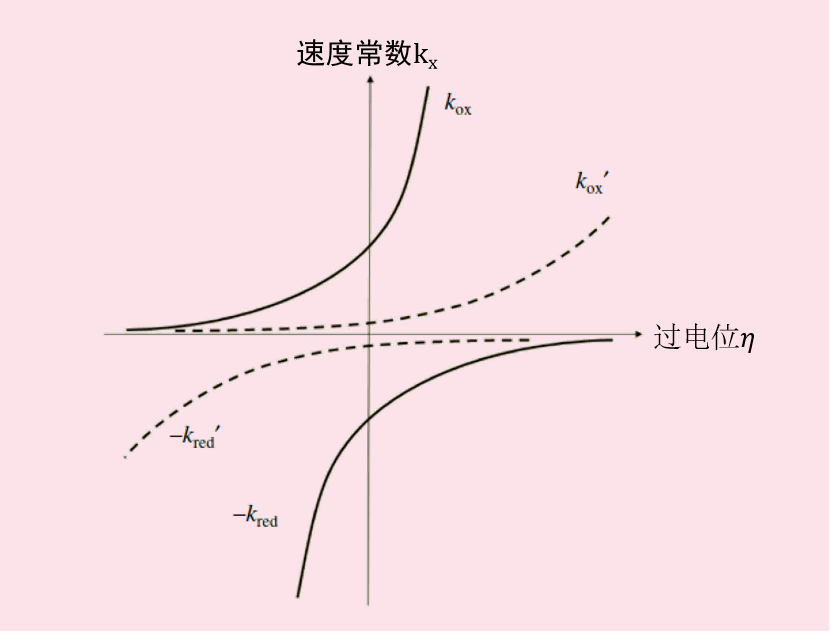 图 3 反应速度常数与电位依存关系。 图 3 反应速度常数与电位依存关系。