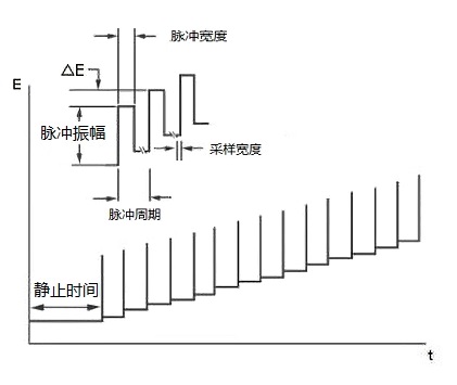    图8-1 DPV的电位波形