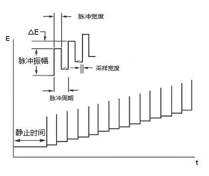 图8-1 DPV的电位波形 图8-1 DPV的电位波形