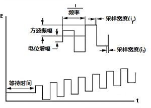 图9-1 OSWV的电位波形 图9-1 OSWV的电位波形