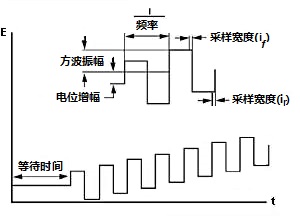 图9-1 OSWV的电位波形