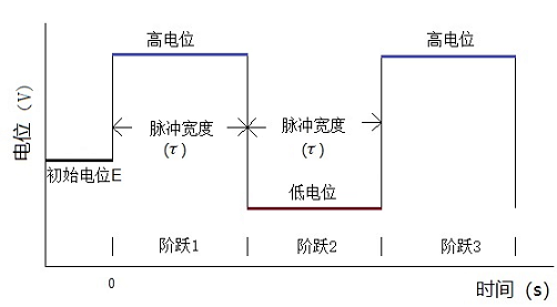 图1计时电流法电位波形 图1计时电流法电位波形