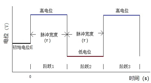    图1计时电流法电位波形