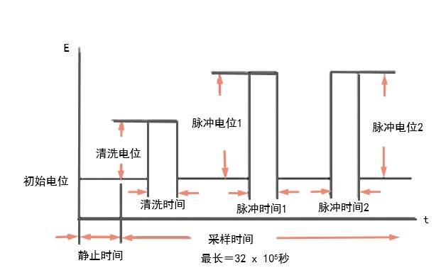 图12-3 DPA 电位波形 图12-3 DPA 电位波形