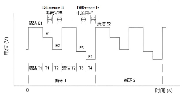 图13-1 电位波形为时间和电流采样方式的函数 图13-1 电位波形为时间和电流采样方式的函数