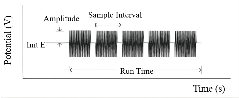 图18-1阻抗-时间法测量的电位波形