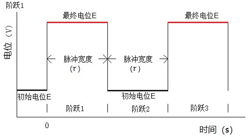 图 2 计时电量法电位波形 图 2 计时电量法电位波形