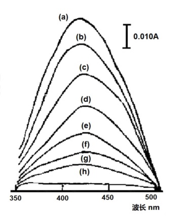 图4-1 铁氰化钾在不同外加电位下在光透薄层电解池中记录的吸收光谱[1]