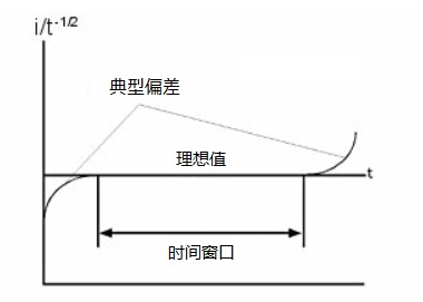    图5  电化学体系中平面扩散条件下的时间窗口的的示意图。