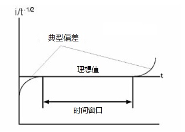 图5 电化学体系中平面扩散条件下的时间窗口的的示意图。 图5 电化学体系中平面扩散条件下的时间窗口的的示意图。