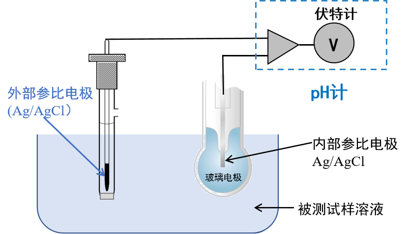  图10 pH计的基本原理