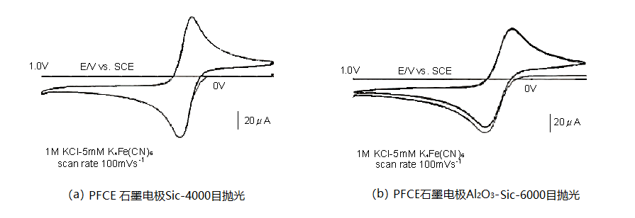 图 5-1. 使用Sic-4000 抛光的PFCE石墨碳电极与使用Al2O3-6000抛光PFCE石墨碳电极的CV 曲线比较 图 5-1. 使用Sic-4000 抛光的PFCE石墨碳电极与使用Al2O3-6000抛光PFCE石墨碳电极的CV 曲线比较
