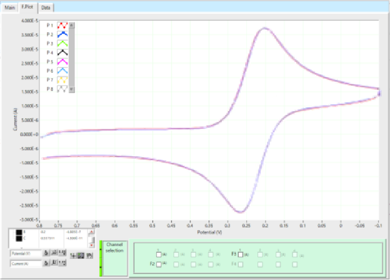 图 5-2. 用#4000 和 UF800(相当于 P2400)砂纸打磨时的 CV 数据被覆盖和比较。 图 5-2. 用#4000 和 UF800(相当于 P2400)砂纸打磨时的 CV 数据被覆盖和比较。