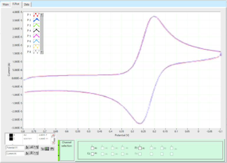 图 5-2. 用#4000 和 UF800（相当于 P2400）砂纸打磨时的 CV 数据被覆盖和比较。