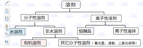 図1-1 溶剂类型示意图