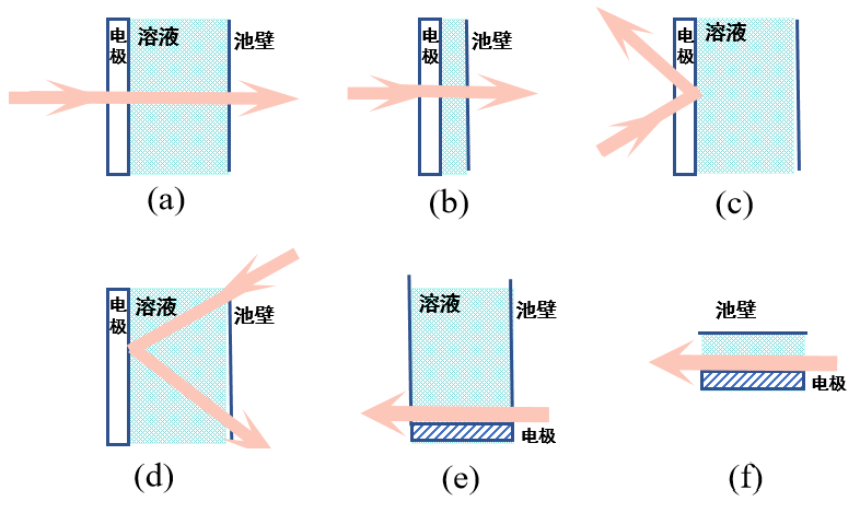 图1-1. 光谱电化学方法按光的入射方法分