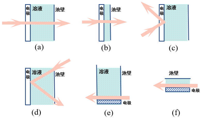 图1-1. 光谱电化学方法按光的入射方法分 图1-1. 光谱电化学方法按光的入射方法分