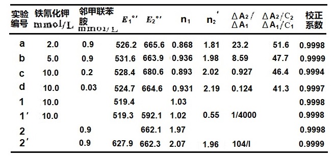 表5-1 铁氰化钾和邻甲联苯胺混合物Nernst作图分析 表5-1 铁氰化钾和邻甲联苯胺混合物Nernst作图分析