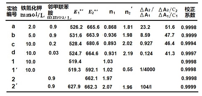 表5-1 铁氰化钾和邻甲联苯胺混合物Nernst作图分析