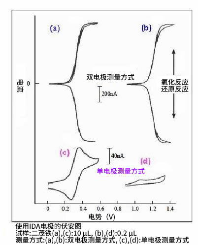 用IDA电极测量的伏安图